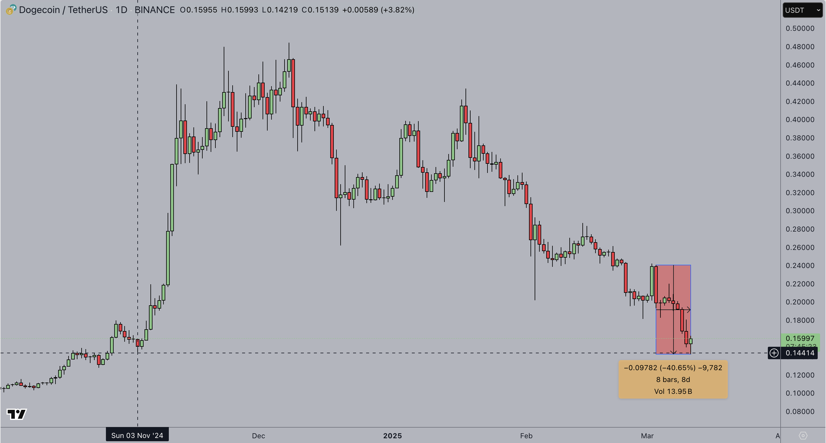 Análisis del precio de Dogecoin, 11 de marzo de 2025 | Fuente: TradingView